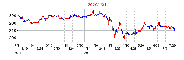 2020年1月31日 09:18前後のの株価チャート